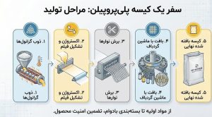 دستگاه تولید و بافت گونی پلی‌پروپیلن در کارخانه